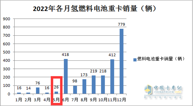 截圖1,2022年5月燃料電池重卡銷量(數(shù)據(jù)來源：公開上牌信息)