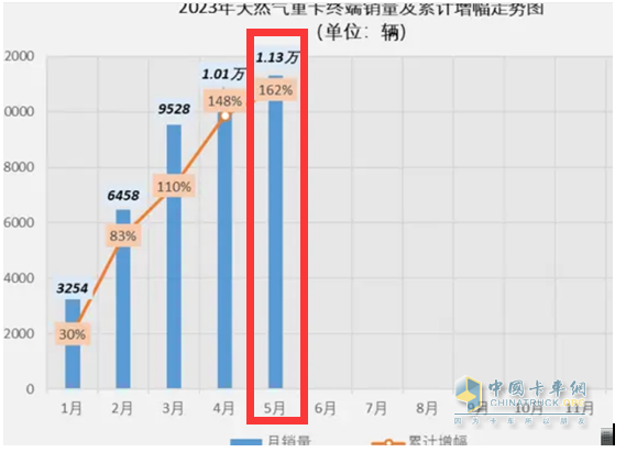 截圖1,2023年5月燃?xì)庵乜ㄤN量(數(shù)據(jù)來源:公開上牌信息)