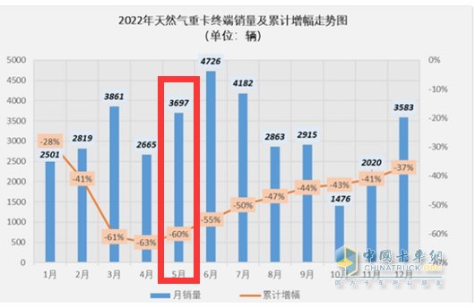 截圖2, 2022年5月及各月燃?xì)庵乜ㄤN量(數(shù)據(jù)來源：公開上牌信息)