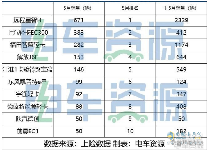 截圖1,2023年5月及1-5月新能源輕卡暢銷車型top10(數(shù)據(jù)來源：電車資源提供的上牌信息)