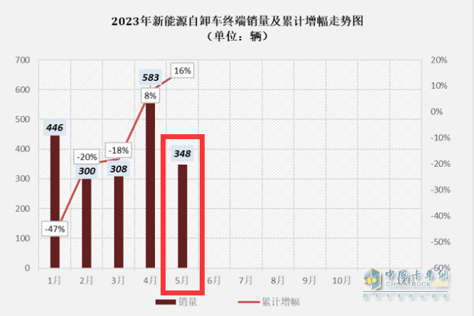 截圖1,2023年1-5月各月新能源自卸車銷量及累計同比增速(來源：公開上牌信息)