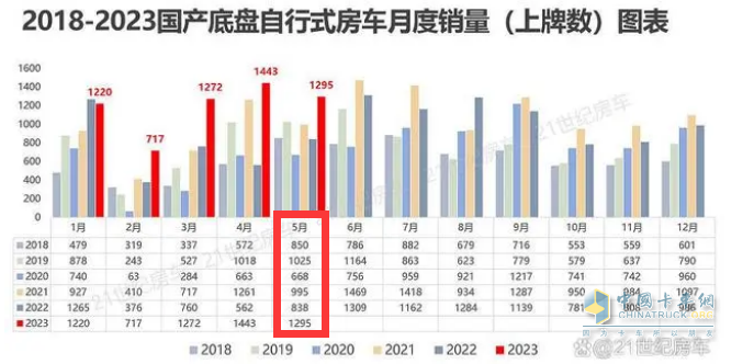 截圖1, 2023年5月及1-5月房車銷量統(tǒng)計(jì)(數(shù)據(jù)來源：21世紀(jì)房車提供的上牌信息)