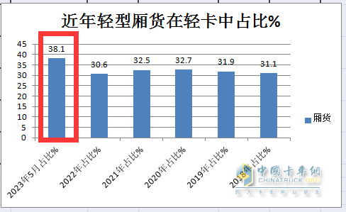 截圖2，近年輕型廂貨占據(jù)輕卡市場(chǎng)份額統(tǒng)計(jì)(數(shù)據(jù)來(lái)源、;公開(kāi)信息)