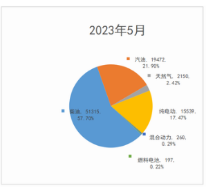 截圖3,2023年5月各種動(dòng)力專用車銷量及占比(數(shù)據(jù)來(lái)源：公開(kāi)信息)