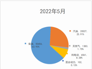 截圖4,2022年5月各種動(dòng)力專用車銷量及占比(數(shù)據(jù)來(lái)源：公開(kāi)信息)