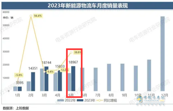 截圖1，2023年前5月各月新能源物流車銷量及同比(數(shù)據(jù)來源：電車資源提供的上牌數(shù)據(jù)