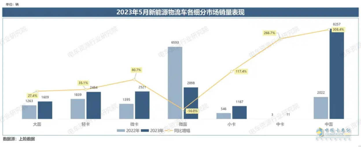 截圖2,2023年5月各類新能源物流車銷量及同比(數(shù)據(jù)來源：電車資源提供的終端上牌信息)