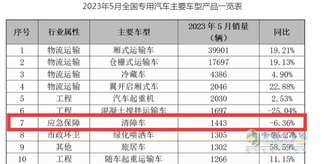 截圖1,2023年5月清障車銷量及同比(數據來源：公開終端上牌信息)