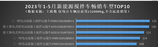 截圖2,2023年1-5月新能源攪拌車暢銷車型TOP5(來源：電車資源提供的終端上牌信息)