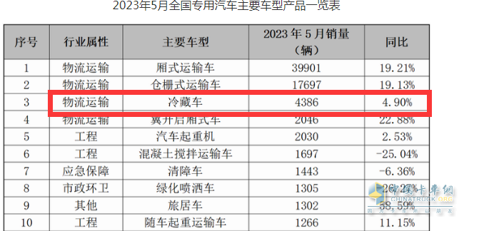 截圖1，2023年5月冷藏車終端銷量(來源：公開數(shù)據(jù))