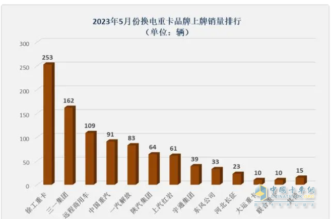 截圖1，2023年5月車企換電重卡銷量排行(數(shù)據(jù)來源：公開上牌信息)