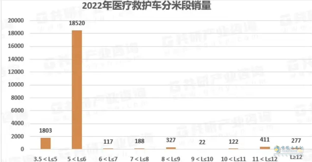 截圖2,2022年醫(yī)療救護(hù)車各長度段車型銷量(數(shù)據(jù)來源：公開上牌信息)