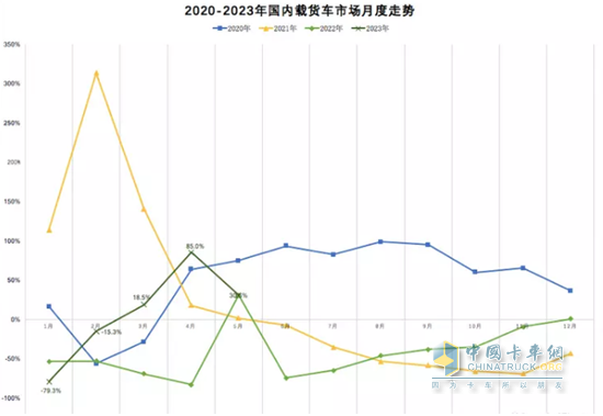 截圖2,2023年1-5月各月國內(nèi)載貨車銷量同比(數(shù)據(jù)來源：公開信息)