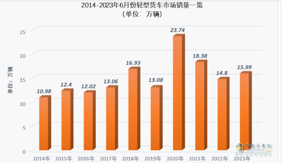 截圖1，近10年6月輕卡銷量(數(shù)據(jù)來源：中汽協(xié)及公開信息)