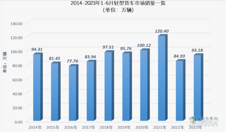 截圖2，近10年1-6月輕卡累計(jì)銷量(數(shù)據(jù)來源：中汽協(xié)及公開信息)