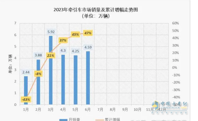 截圖1,2023年1-6月各月牽引車累計銷量及同比(來源：公開數(shù)據(jù))