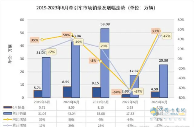 截圖2，近5年6月及1-6月牽引車銷量、同比(數(shù)據(jù)來源：公開信息)