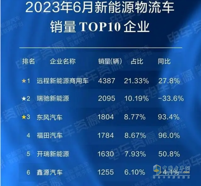 截圖2，2023年6月新能源物流車主流企業(yè)、占比及同比(數(shù)據(jù)來(lái)源：電車資源提供的終端上牌信息)