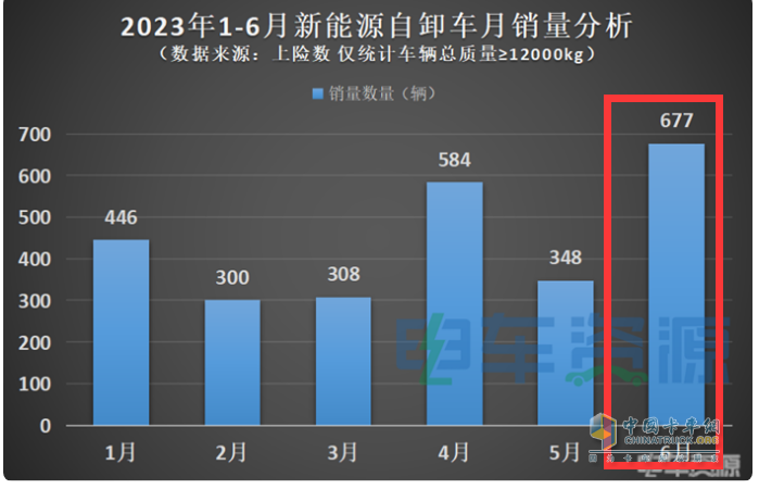 截圖1,2023年1-6月各月新能源自卸車銷量(數(shù)據(jù)來源：電車資源提供的上牌信息)