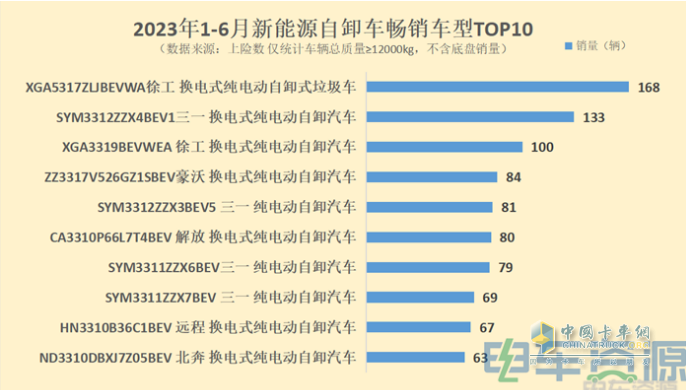 截圖3,2023年1-6月新能源自卸車暢銷車型top10(數(shù)據(jù)來源：電車資源終端上牌信息)