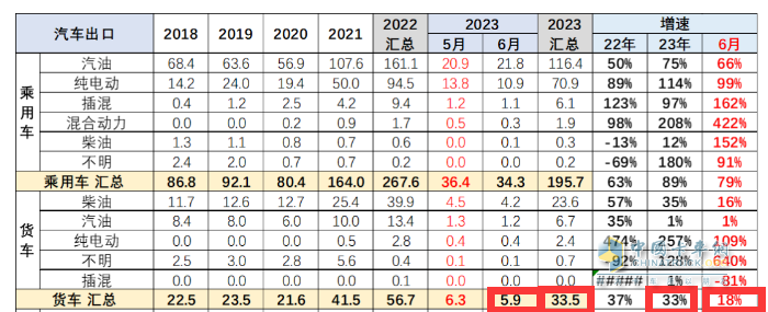 截圖2,2023年4月及1-4月我國貨車出口數(shù)量及同比(數(shù)據(jù)來源：中國汽車流通協(xié)會)