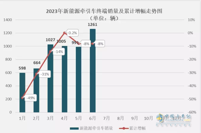 截圖1,2023年1-6月各月新能源牽引車銷量及累計同比(數(shù)據(jù)來源：公開上牌信息)