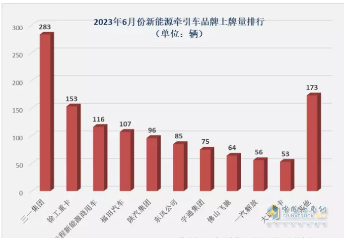 截圖2,2023年6月新能源牽引車銷量(數(shù)據(jù)來源、;公開上牌信息)