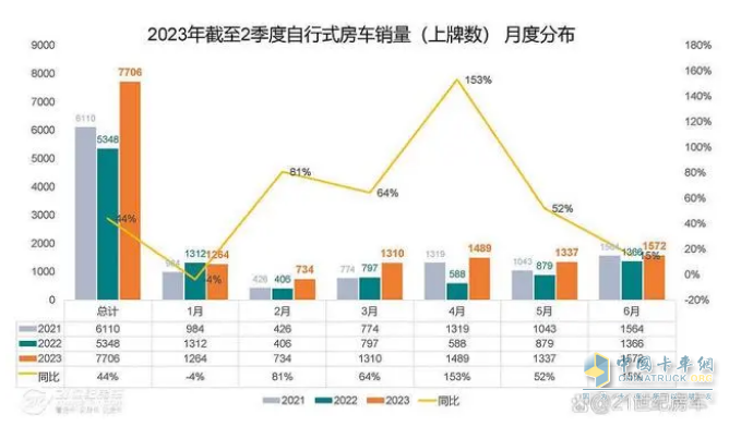 截圖1, 2023年6月及1-6月房車銷量統(tǒng)計(jì)(數(shù)據(jù)來(lái)源：21世紀(jì)房車提供的上牌信息)