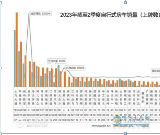 截圖2, 2023年1-6月主流車企的國(guó)產(chǎn)自行式房車銷量及同比(數(shù)據(jù)來(lái)源：21世紀(jì)房車提供的上牌信息)