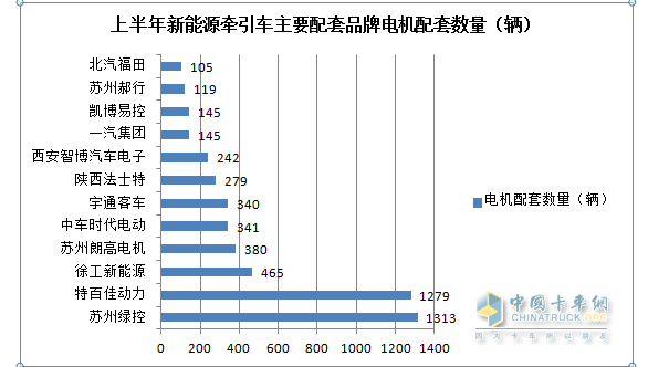 截圖1,2023年上半年新能源重卡最大的細(xì)分市場(chǎng)---新能源牽引車電機(jī)配套市場(chǎng)TOP12(數(shù)據(jù)來(lái)源：公開(kāi)上牌信息)