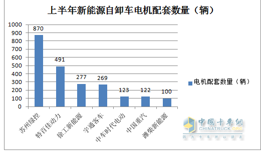 截圖2，2023年上半年新能源重卡第二大細(xì)分市場(chǎng)---新能源自卸車電機(jī)配套市場(chǎng)TOP7(數(shù)據(jù)來(lái)源：公開(kāi)上牌信息)