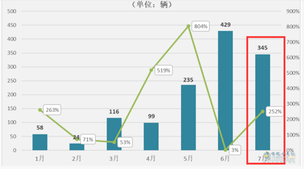 截圖1,2023年1-7月各月燃料電池重卡銷(xiāo)量及同比(數(shù)據(jù)來(lái)源：公開(kāi)上牌信息)