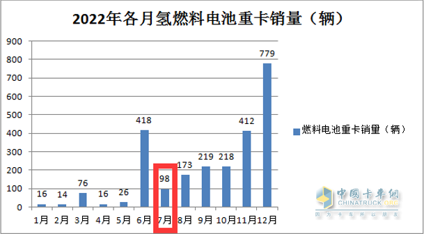 截圖2,2022年7月燃料電池重卡銷(xiāo)量(數(shù)據(jù)來(lái)源:公開(kāi)上牌信息)