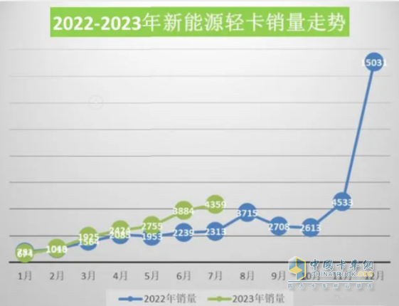 截圖1,2023年1-7月及去年同期新能源輕卡銷量(數(shù)據(jù)來源：公開的終端上牌信息)