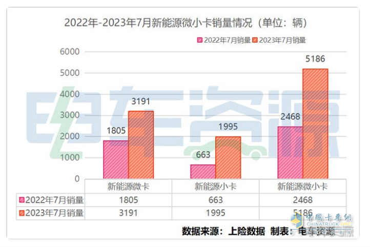 截圖1,2023年7月新能源微卡、小卡銷量(數(shù)據(jù)來(lái)源：電車資源提供的終端上牌信息)