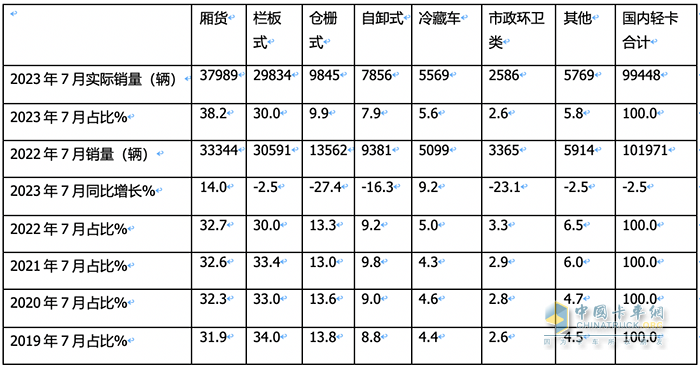 7月輕型廂貨:憑啥“風(fēng)景獨好”？