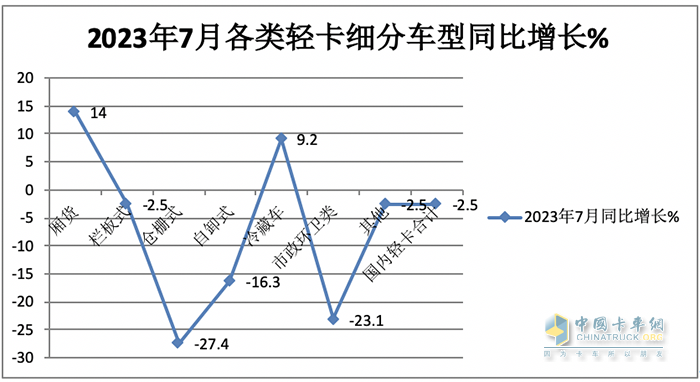 7月輕型廂貨:憑啥“風(fēng)景獨好”？