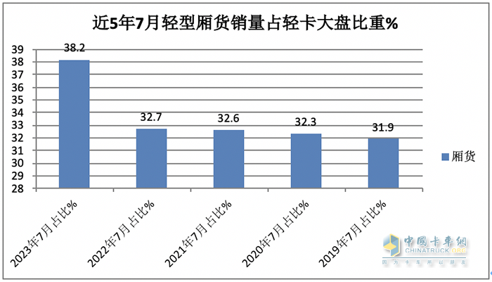 7月輕型廂貨:憑啥“風(fēng)景獨好”？