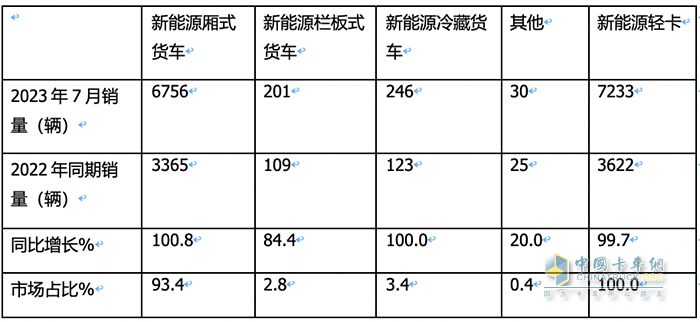 7月輕型廂貨:憑啥“風(fēng)景獨好”？