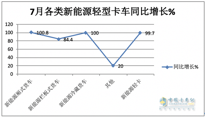 7月輕型廂貨:憑啥“風(fēng)景獨好”？