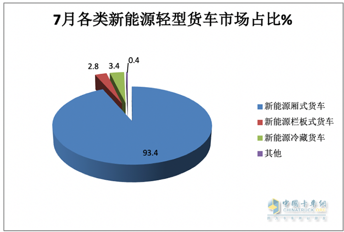 7月輕型廂貨:憑啥“風(fēng)景獨好”？