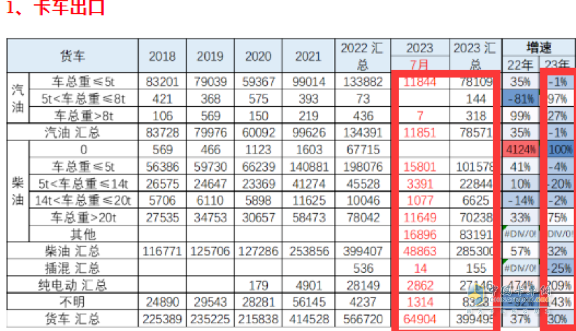 7月我國(guó)卡車(chē)出口市場(chǎng):同比增17%，俄羅斯領(lǐng)跑領(lǐng)漲，墨西哥\澳大利亞分列二、三