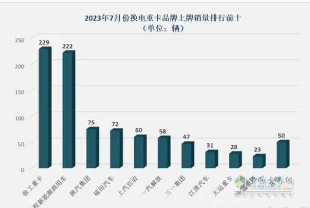 截圖1，2023年7月車企換電重卡銷量排行(數(shù)據(jù)來(lái)源：公開上牌信息)