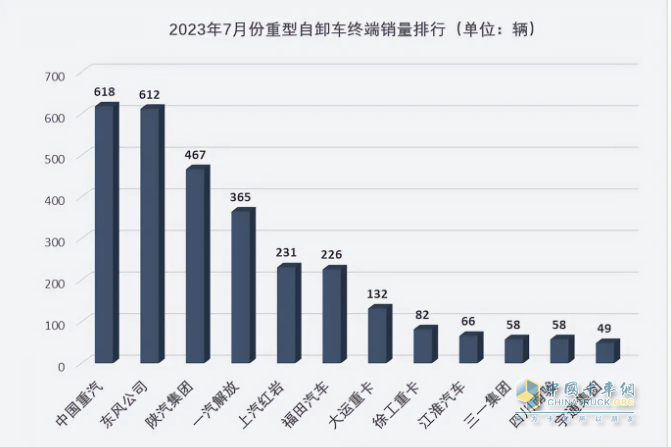 截圖2,2023年7月重型自卸車終端銷量TOP10車企(數(shù)據(jù)來(lái)源：公開的上牌信息)