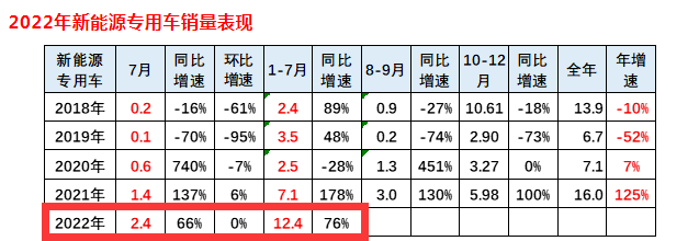 ?截圖1,2022年7月及1-7月新能源專用車銷量及同比(數(shù)據(jù)來源:中國汽車流通協(xié)會(huì)提供的終端上牌數(shù)據(jù))