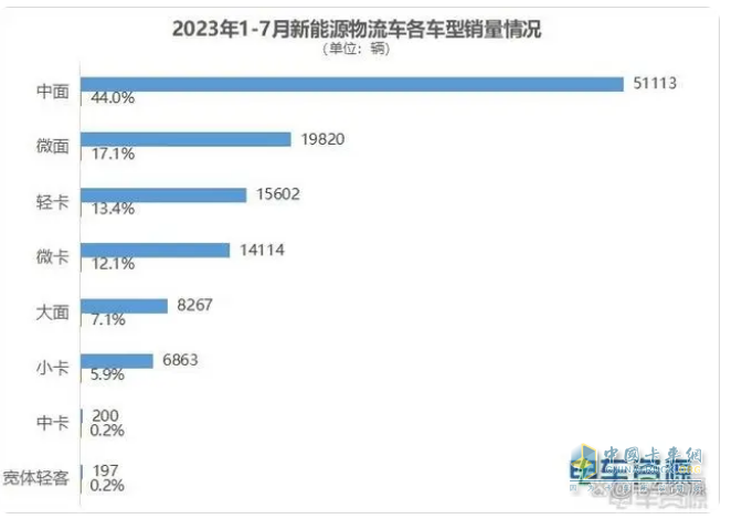 截圖2,2023年1-7月新能源物流車各細(xì)分市場(chǎng)銷量(不含新能源重卡及皮卡;數(shù)據(jù)來源：電車資源提供上牌信息)