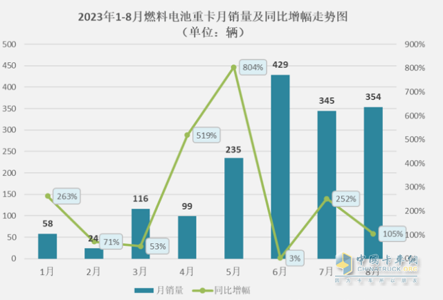 截圖1,2023年1-8月各月燃料電池重卡銷量及同比(數(shù)據(jù)來(lái)源：公開上牌信息)