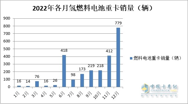 截圖2,2022年1-12月燃料電池重卡銷量(數(shù)據(jù)來(lái)源:公開上牌信息)