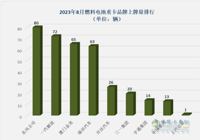 截圖3,2023年8月各企業(yè)燃料電池重卡銷量(數(shù)據(jù)來(lái)源、;公開的終端上牌信息)