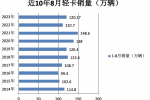 2023年8月輕卡市場(chǎng)特點(diǎn)簡(jiǎn)析：同環(huán)比雙增開啟“預(yù)熱”！ 福田、長(zhǎng)城、東風(fēng)居前三